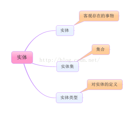 《数据库系统原理之ER模型》