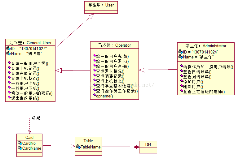 uml对象图