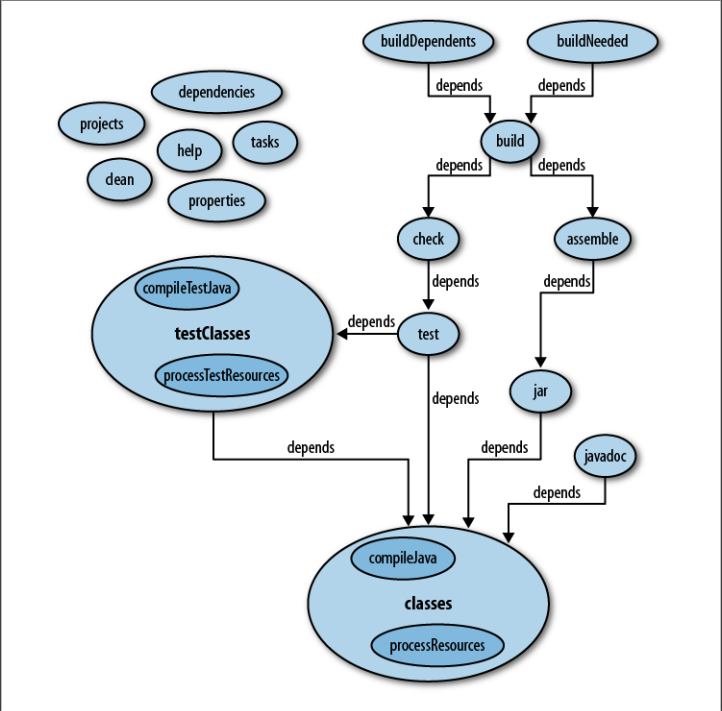 DAG of Gradle Tasks