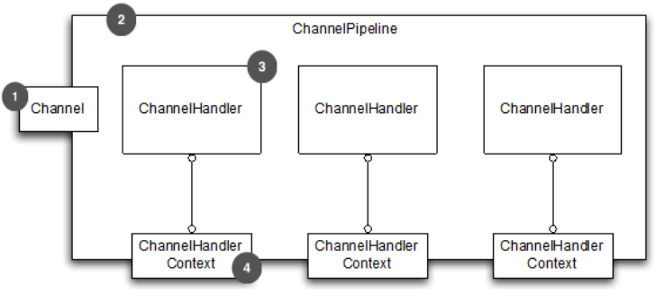 ChannelPipeline、ChannelHandlerContext和Channel