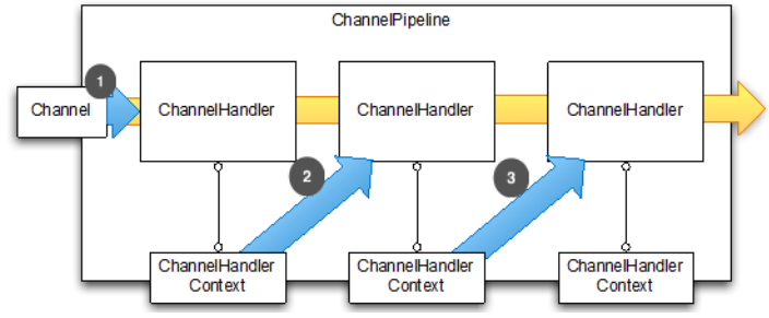 通过Channel 和ChannelPipeline的通知