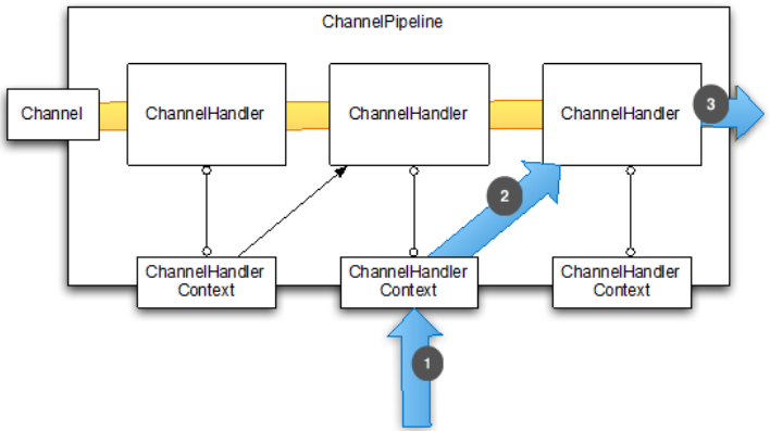 通过ChannelHandlerContext触发的事件流