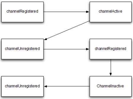 ChannelHandler