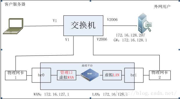 
			
				透明代理和反向代理			