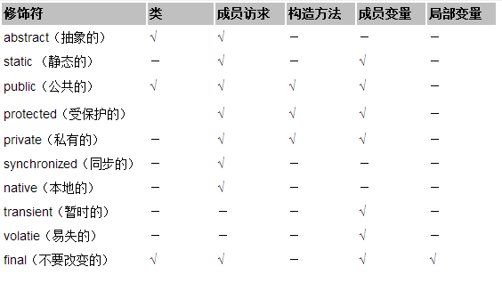 可用修饰符