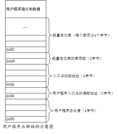 用户程序头部结构示意图