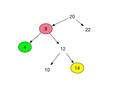 The in-order traverse: 4, 5, 10, 12, 14, 20, 22. Note: the figure is a BST, but the algorithm works for every BT