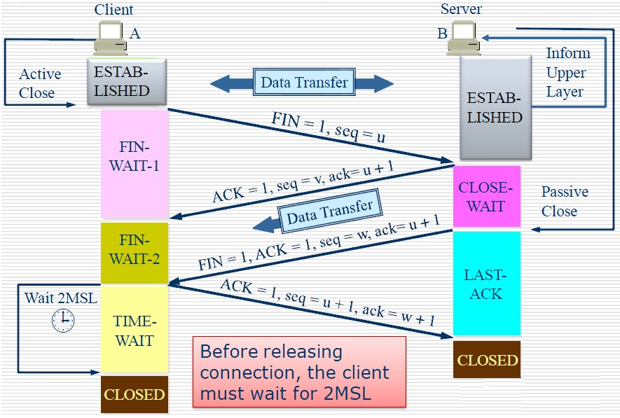 Connection release. TCP сессия. Заголовок пакета TCP. Пакет данных. Закрытие TCP соединения.