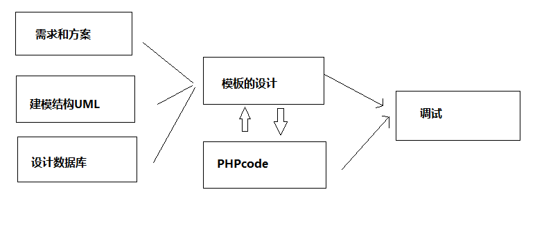 浅谈php在网页开发过程中的优势_php与javascript的区别