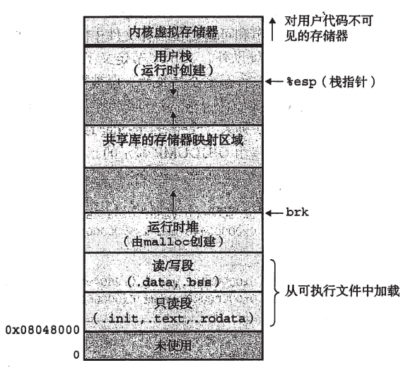 Linux进程虚拟地址空间