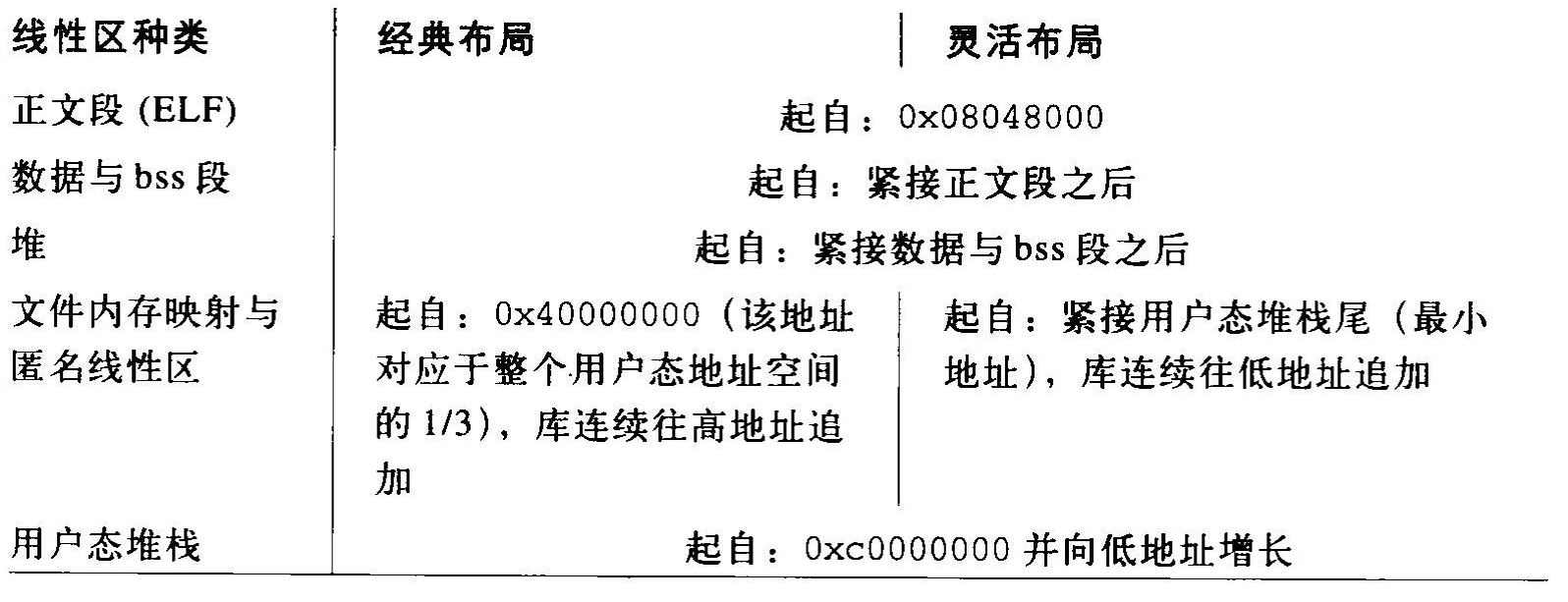 灵活线性区布局