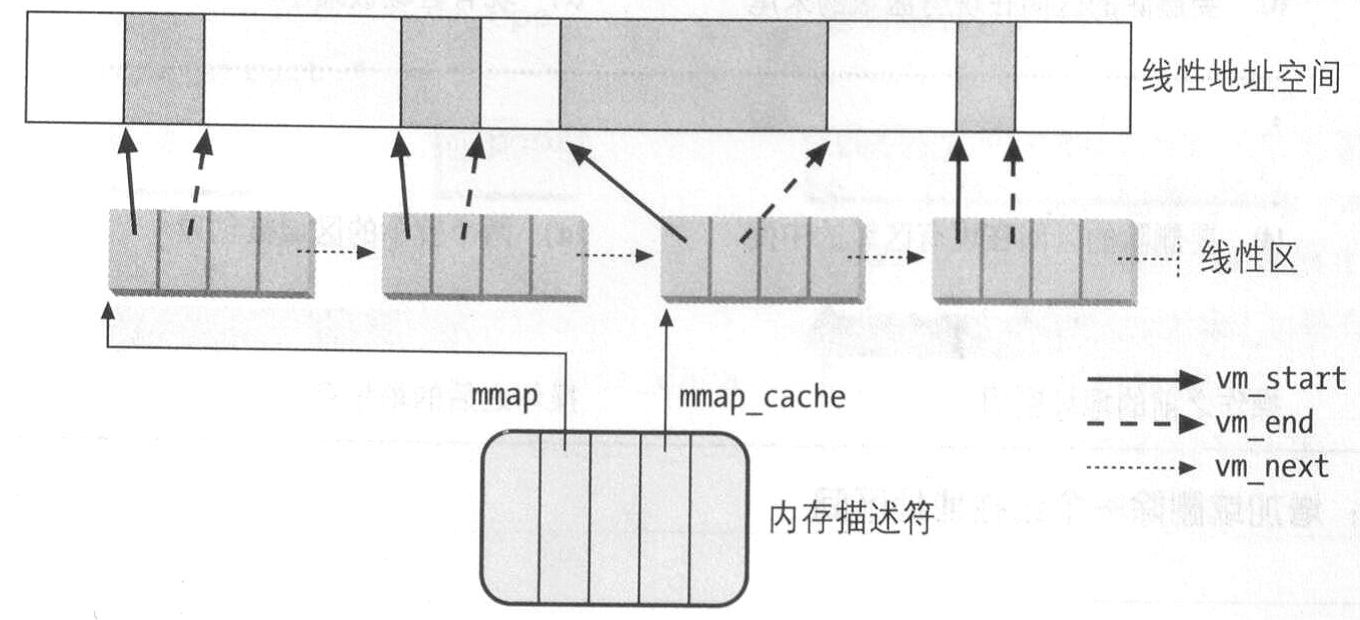 线性区数据结构