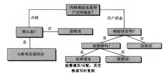 缺页异常处理函数流程