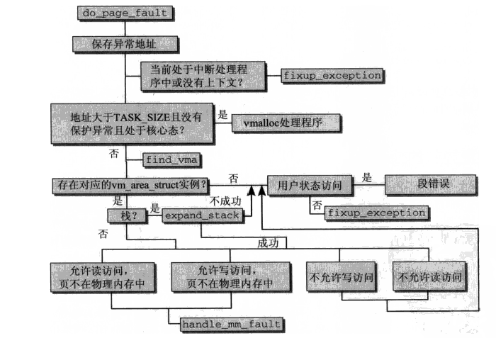 缺页异常处理函数详细流程