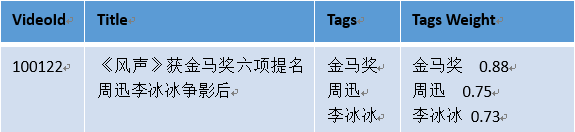 视频tag