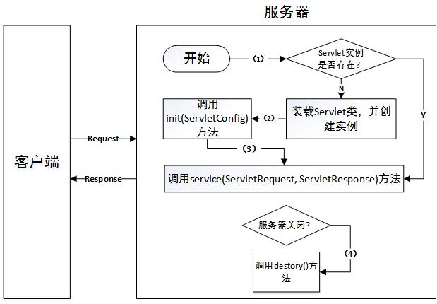 servlet生命周期