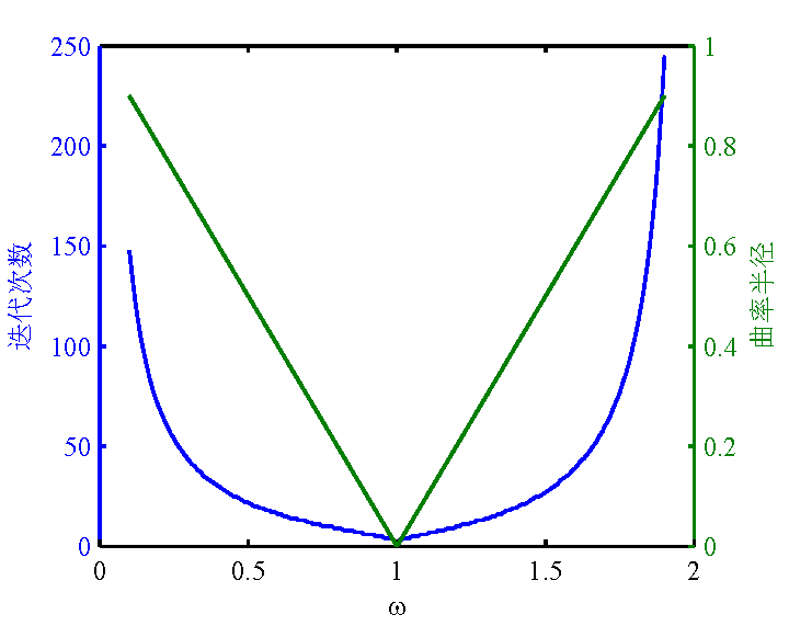 图1 问题3的SOR迭代法计算结果计算精度为1E-4