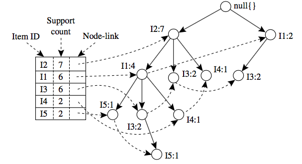 FPTree