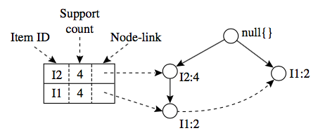 sub FP-tree