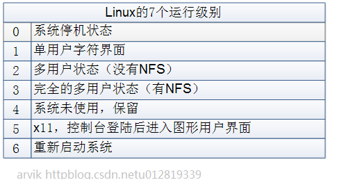 运行级别