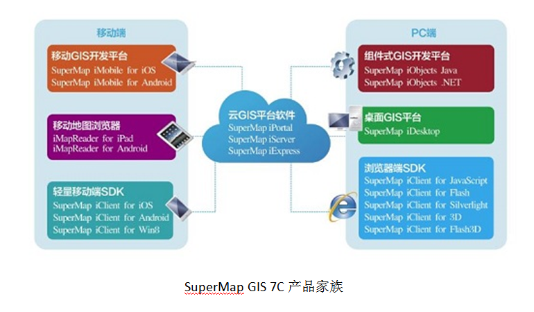SuperMap GIS 7C产品家族
