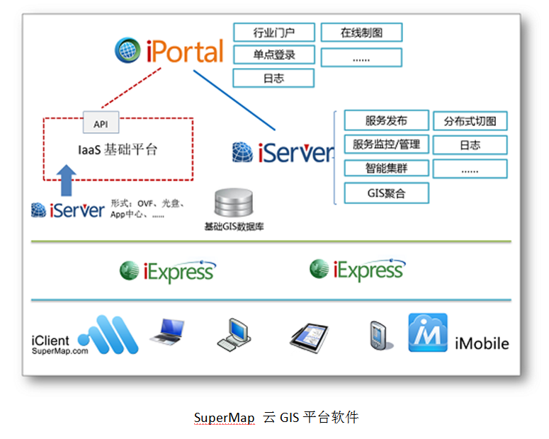 SuperMap 云GIS平台软件