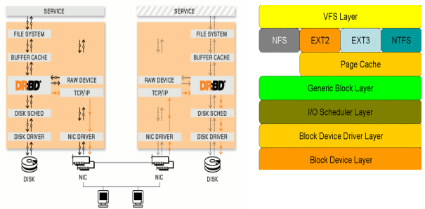 DRBD原理图