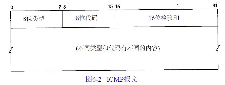 ICMP报文格式