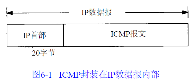 ICMP被封装在IP报内部