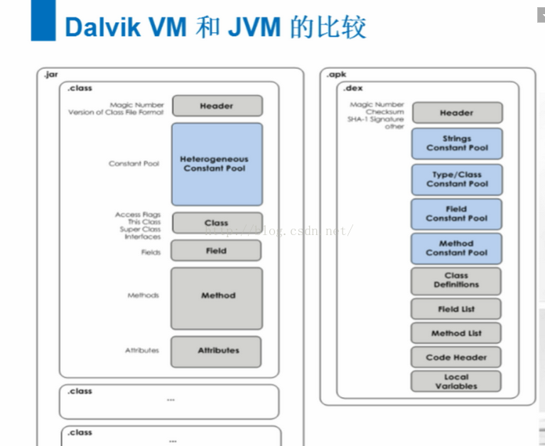 2.JVM和DVM之间的区别