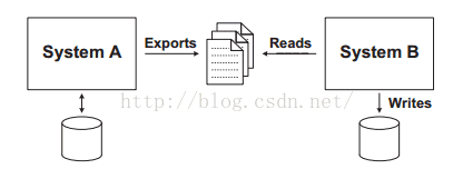 计算机生成了可选文字:System A Exports Reads System B I writes 