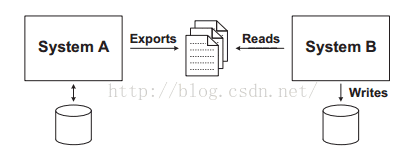 计算机生成了可选文字:System A Exports Reads System B I writes