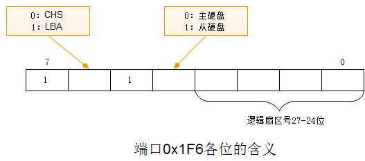 端口0x1F6各位的含义