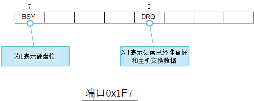 端口0x1f7