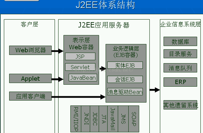 【菜鸟学Java】2：初识J2EE