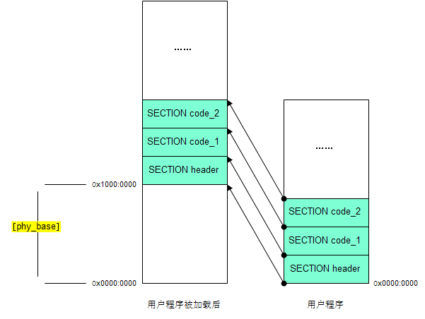 修正段地址