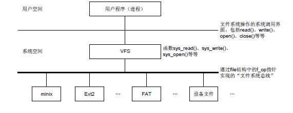 VFS與具體檔案系統的關係示意圖