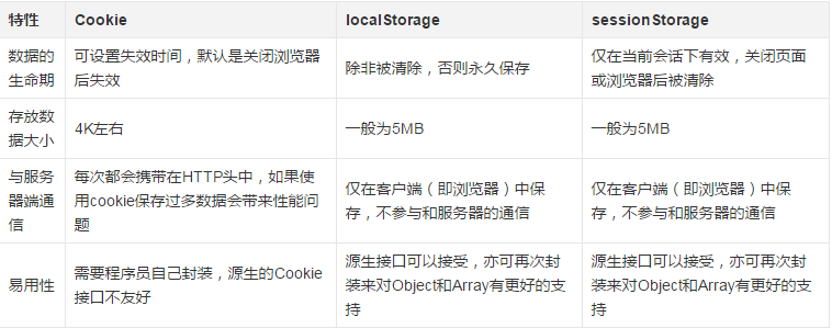 localStorage sessionStorage cookie的区别