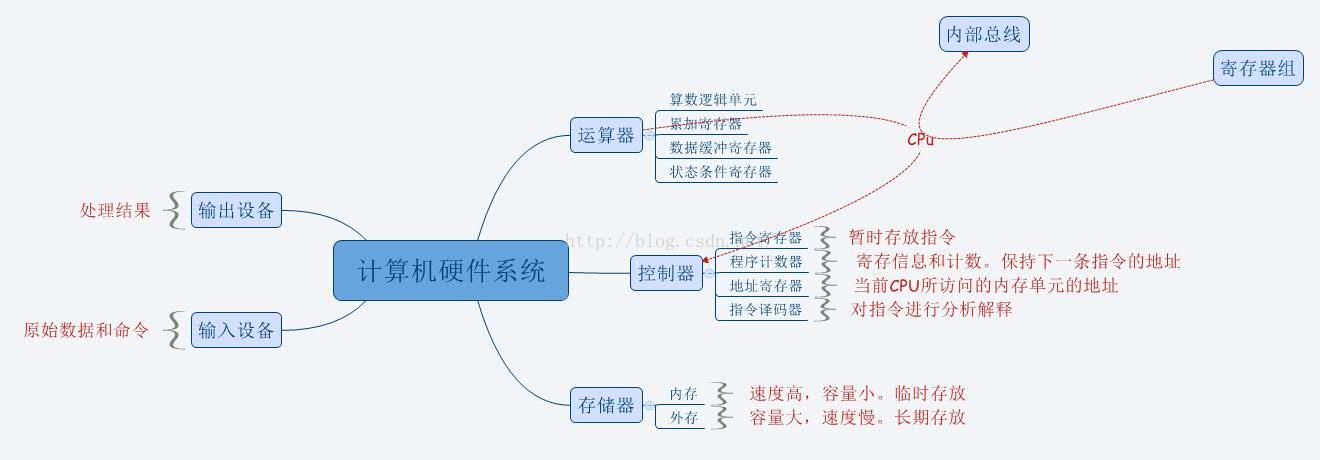 计算机系统知识总结