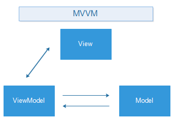 对比：React 还是 Vue