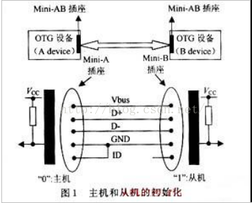 高通平臺usb Otg功能 It閱讀