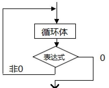 do--while循环流程图