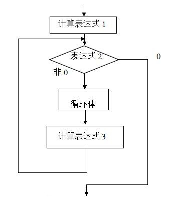 for循环流程图