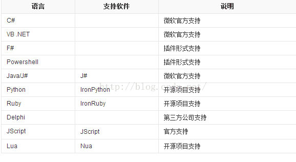 动态网站开发技术学习1：走进ASP.NET