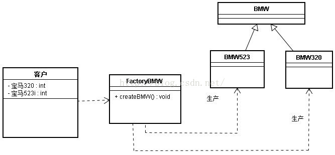 简单工厂UML