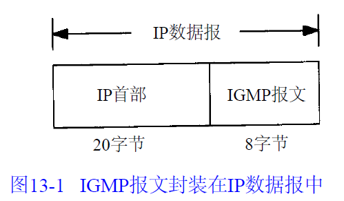 IGMP报文