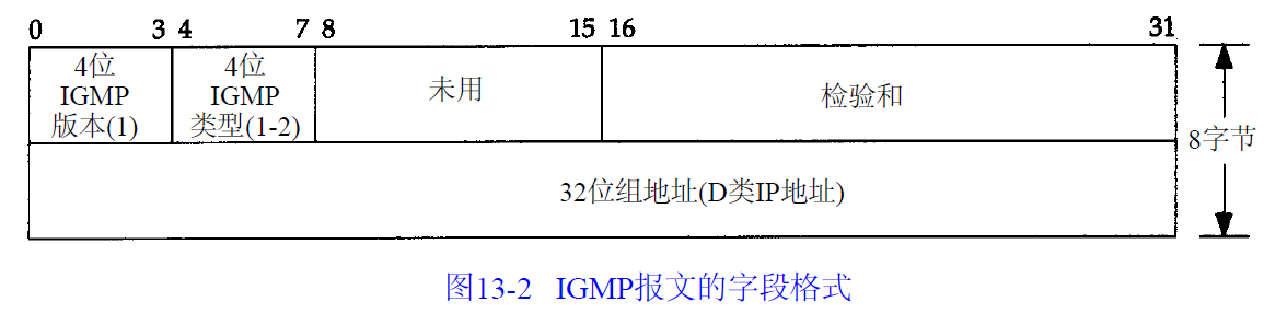 IGMP报文格式