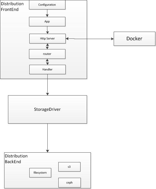 Distribution总架构图