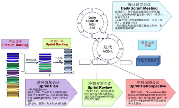 scrum方法中得主要活动和交付件