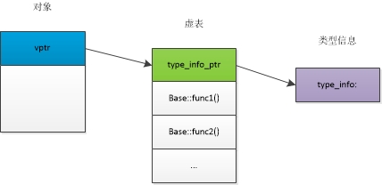 C++ RTTI详解-CSDN博客
